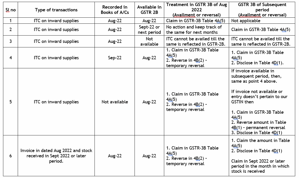 Table setting out, for six types of ITC transaction, when they were recorded in the books, when they appeared in GSTR-2B, and the treatment required in the GSTR-3B of August 2022 and of subsequent periods