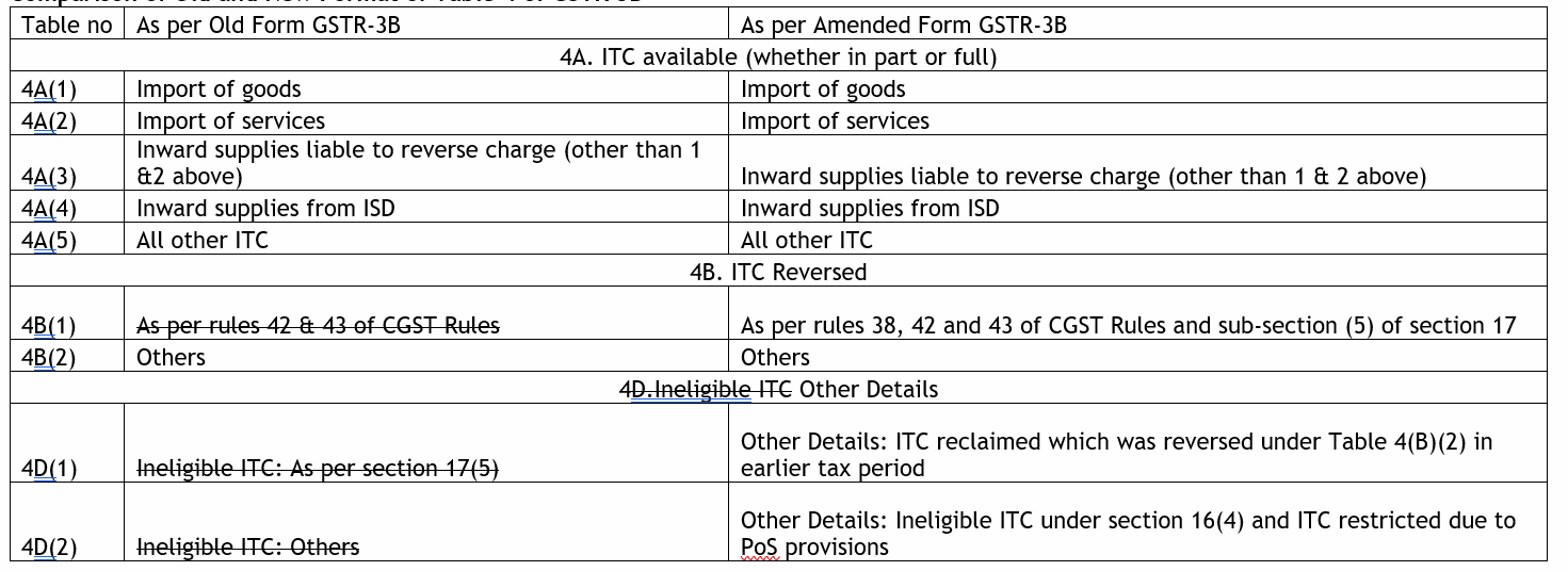 Side-by-side comparison of the old and new formats of Table 4 of Form GSTR-3B