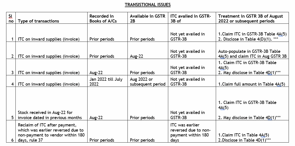 Table of transitional issues, showing six scenarios where ITC was not yet availed in GSTR-3B and the treatment required in August 2022 or subsequent periods